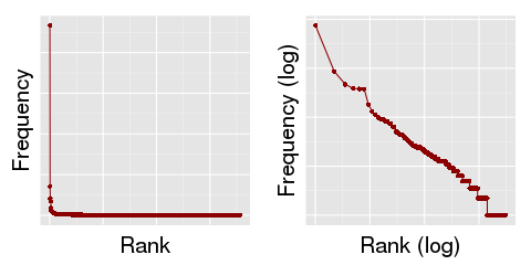 Frequency of place entities in the Gascon Rolls